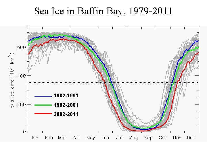 Sea Ice in Baffin Bay, 1979 -2011 1982 -1991 1992 -2001 2002 -2011 