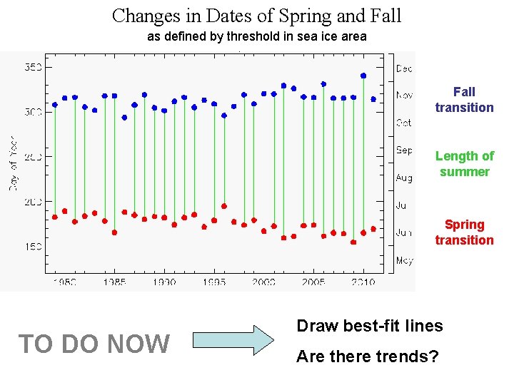 Changes in Dates of Spring and Fall as defined by threshold in sea ice