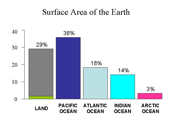 Surface Area of the Earth 40 30 36% 29% 18% 20 14% 10 3%