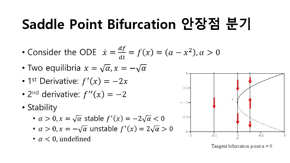 Saddle Point Bifurcation 안장점 분기 • Tangent bifurcation point α = 0 