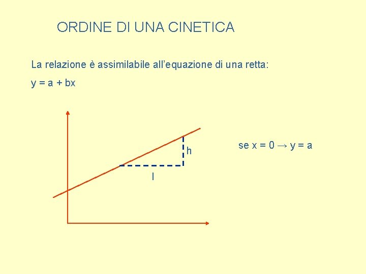 ORDINE DI UNA CINETICA La relazione è assimilabile all’equazione di una retta: y =