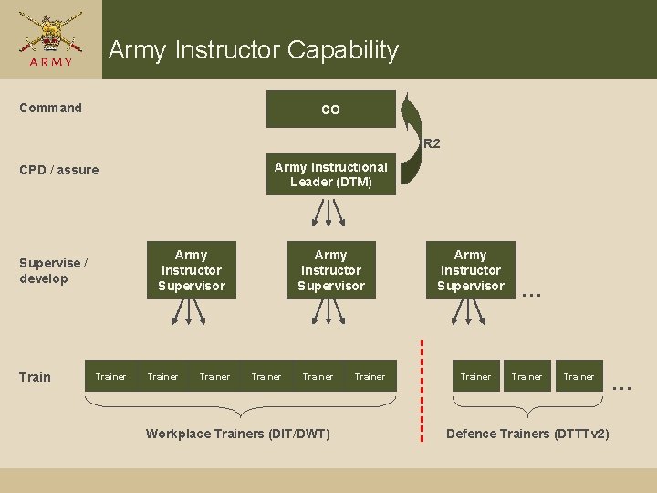 Army Instructor Capability Command CO R 2 Army Instructional Leader (DTM) CPD / assure