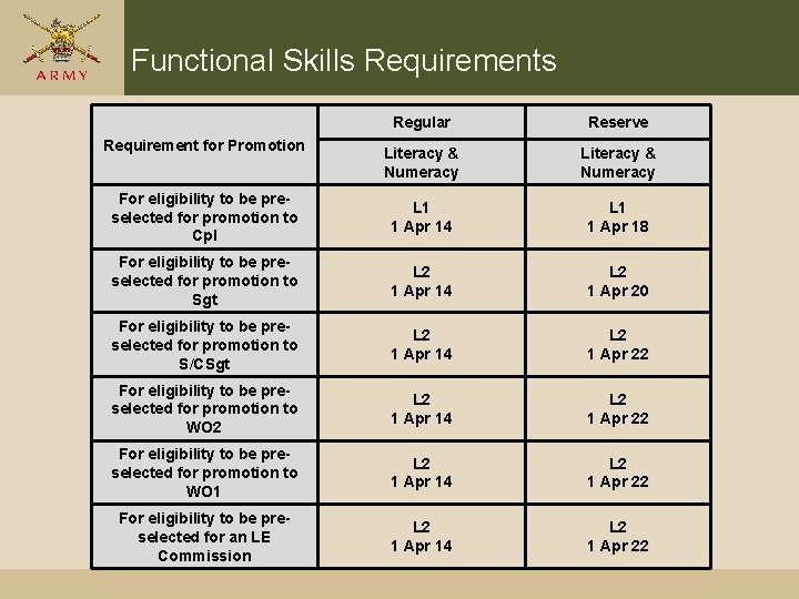 Functional Skills Requirements Regular Reserve Literacy & Numeracy For eligibility to be preselected for
