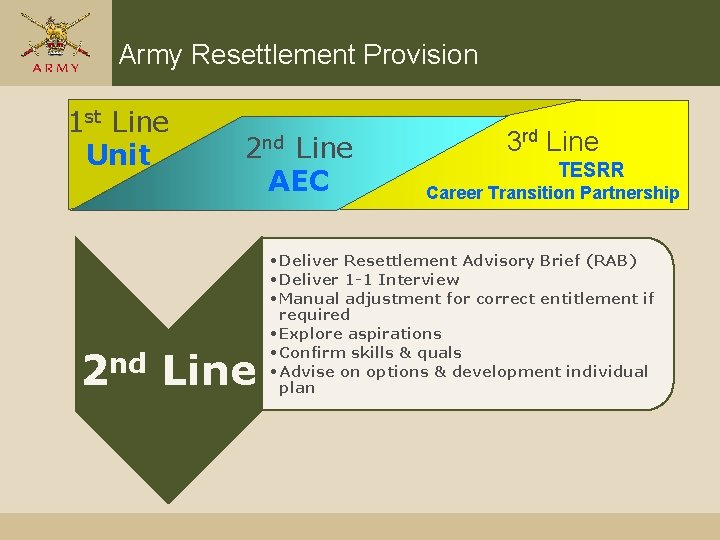 Army Resettlement Provision 1 st Line Unit 2 nd Line AEC 3 rd Line