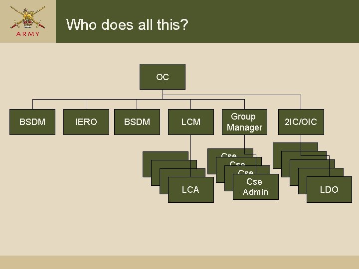 Who does all this? OC BSDM IERO BSDM LCA LCA LCA Group Manager Cse