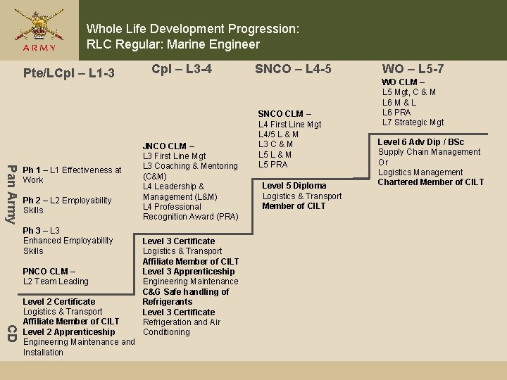 Whole Life Development Progression: RLC Regular: Marine Engineer Pte/LCpl – L 1 -3 Pan