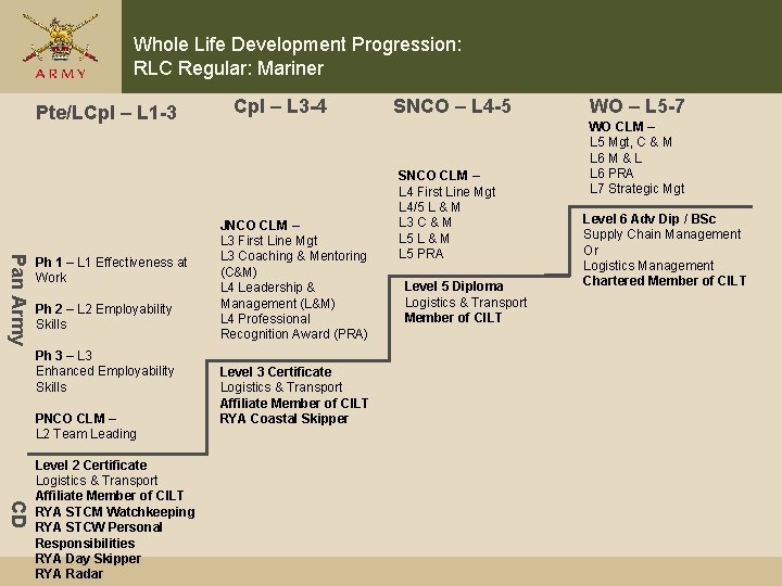 Whole Life Development Progression: RLC Regular: Mariner Pte/LCpl – L 1 -3 Pan Army