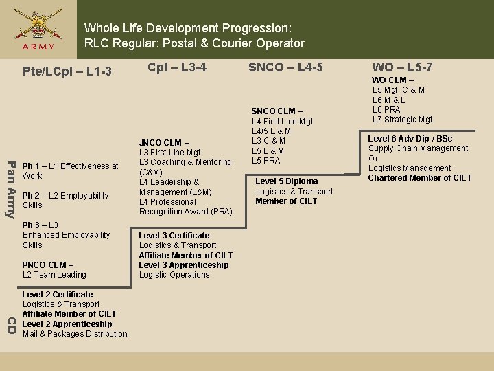 Whole Life Development Progression: RLC Regular: Postal & Courier Operator Pte/LCpl – L 1