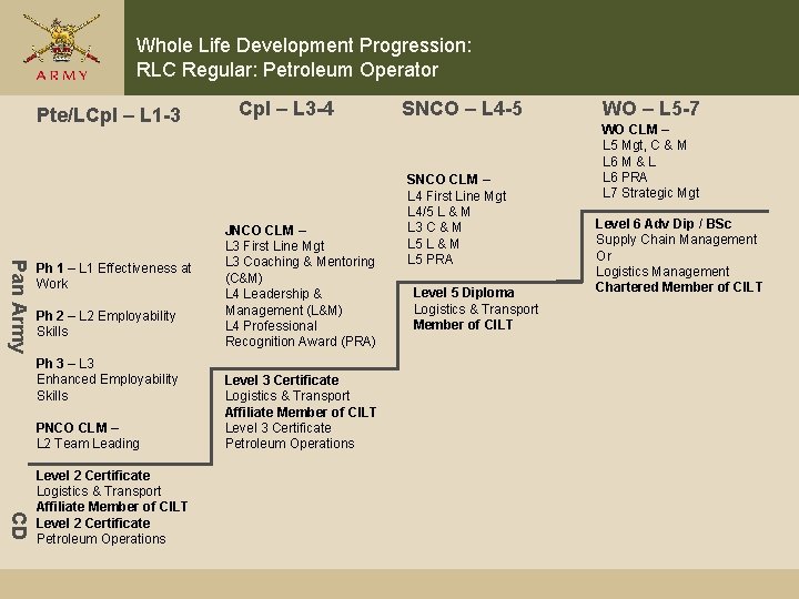 Whole Life Development Progression: RLC Regular: Petroleum Operator Pte/LCpl – L 1 -3 Pan