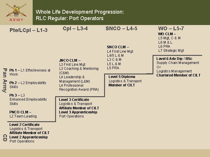 Whole Life Development Progression: RLC Regular: Port Operators Pte/LCpl – L 1 -3 Pan