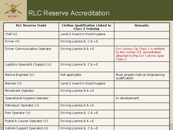 RLC Reserve Accreditation RLC Reserve Trade Civilian Qualification Linked to Class 3 Training Chef