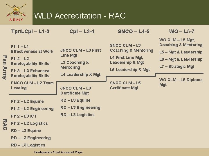WLD Accreditation - RAC Tpr/LCpl – L 1 -3 Ph 1 – L 1