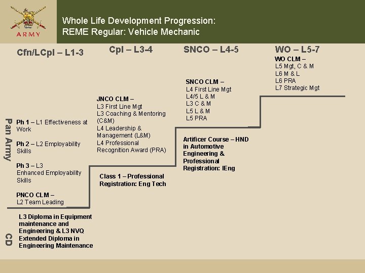 Whole Life Development Progression: REME Regular: Vehicle Mechanic Cfn/LCpl – L 1 -3 Pan