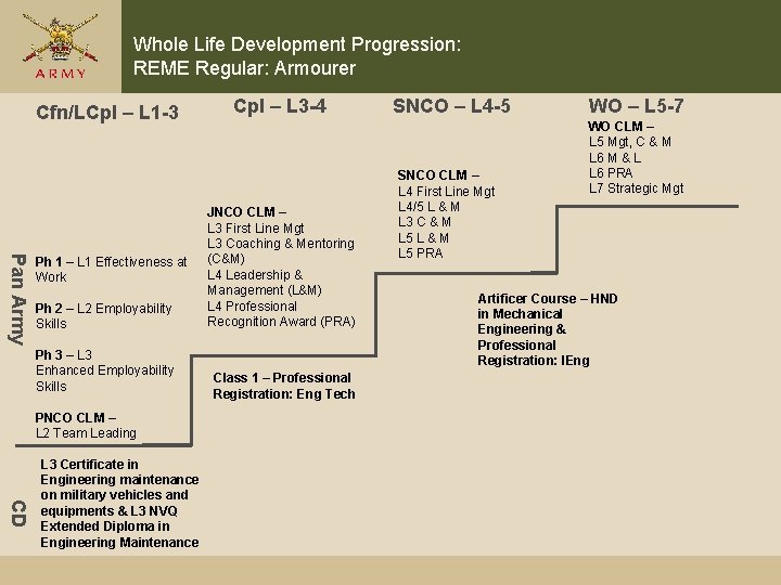 Whole Life Development Progression: REME Regular: Armourer Cfn/LCpl – L 1 -3 Pan Army