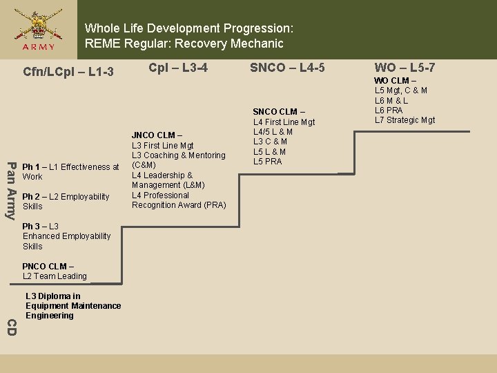 Whole Life Development Progression: REME Regular: Recovery Mechanic Cfn/LCpl – L 1 -3 Pan