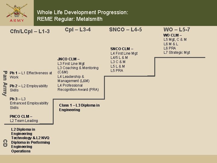 Whole Life Development Progression: REME Regular: Metalsmith Cfn/LCpl – L 1 -3 Pan Army