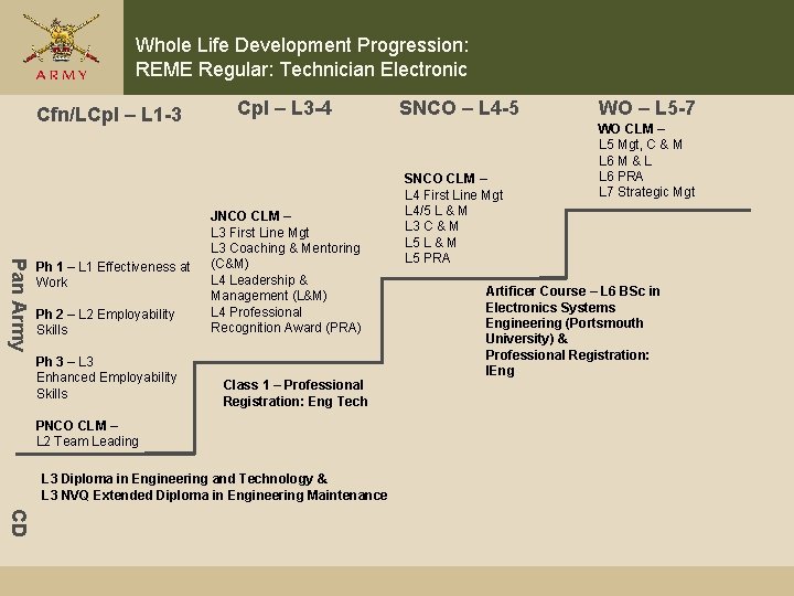 Whole Life Development Progression: REME Regular: Technician Electronic Cfn/LCpl – L 1 -3 Pan