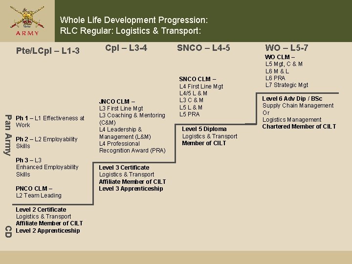 Whole Life Development Progression: RLC Regular: Logistics & Transport: Pte/LCpl – L 1 -3