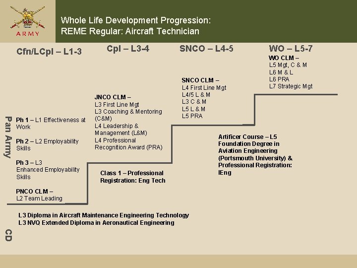 Whole Life Development Progression: REME Regular: Aircraft Technician Cfn/LCpl – L 1 -3 Pan