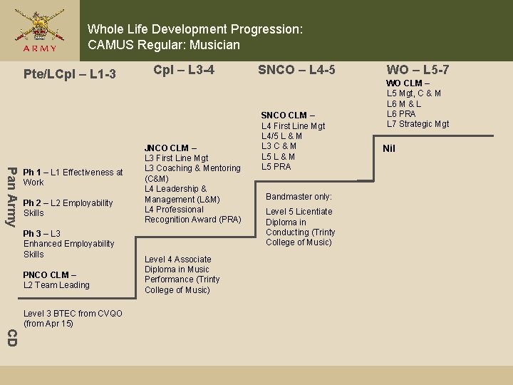 Whole Life Development Progression: CAMUS Regular: Musician Pte/LCpl – L 1 -3 Pan Army