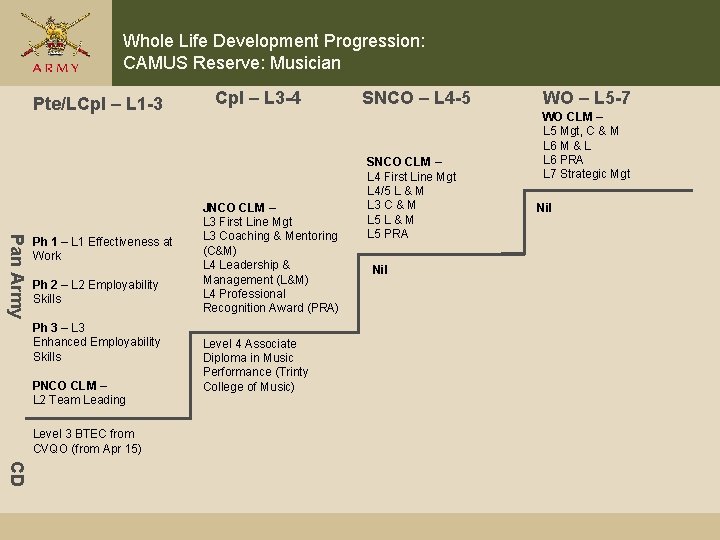 Whole Life Development Progression: CAMUS Reserve: Musician Pte/LCpl – L 1 -3 Pan Army