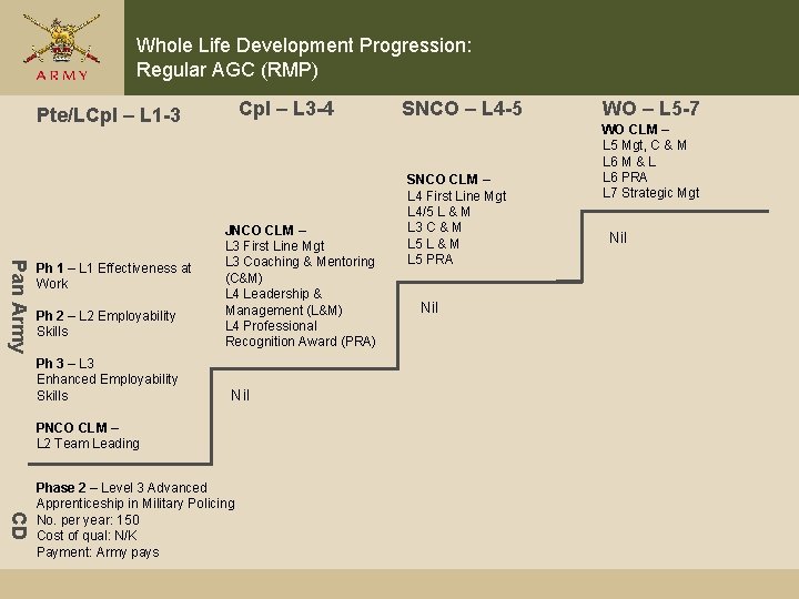 Whole Life Development Progression: Regular AGC (RMP) Cpl – L 3 -4 Pte/LCpl –