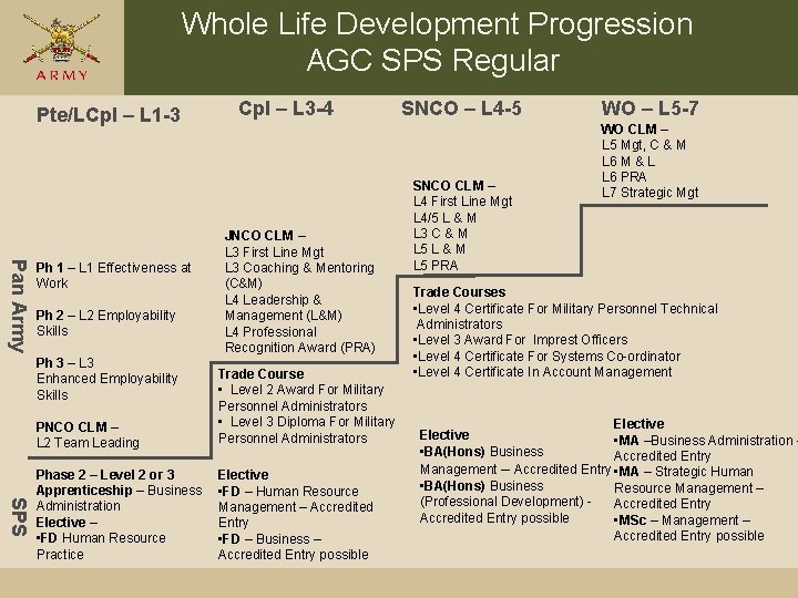 Whole Life Development Progression AGC SPS Regular Pte/LCpl – L 1 -3 Pan Army