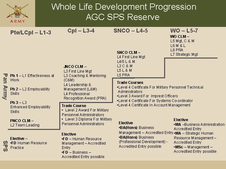 Whole Life Development Progression AGC SPS Reserve Pte/LCpl – L 1 -3 Pan Army