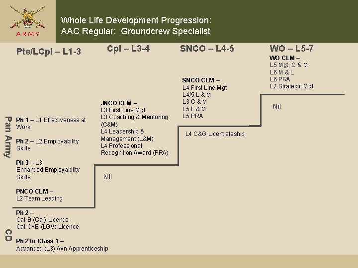 Whole Life Development Progression: AAC Regular: Groundcrew Specialist Pte/LCpl – L 1 -3 Pan