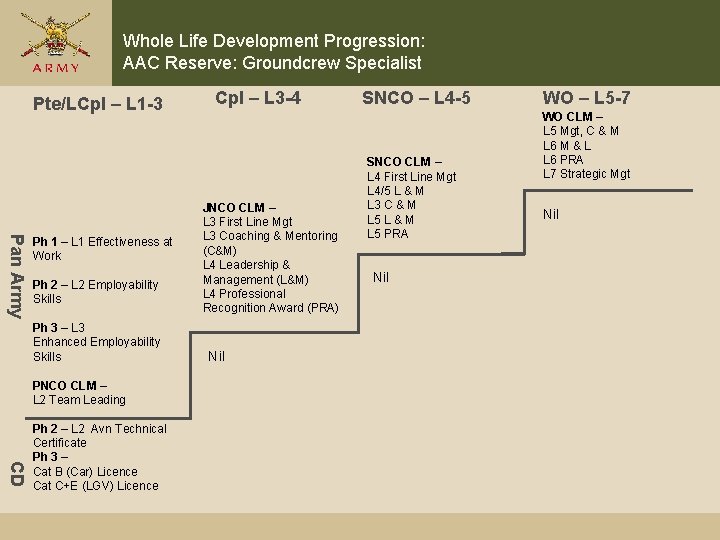 Whole Life Development Progression: AAC Reserve: Groundcrew Specialist Pte/LCpl – L 1 -3 Pan