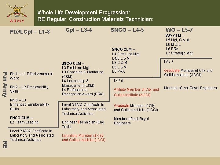 Whole Life Development Progression: RE Regular: Construction Materials Technician: Pte/LCpl – L 1 -3