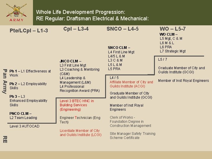 Whole Life Development Progression: RE Regular: Draftsman Electrical & Mechanical: Pte/LCpl – L 1