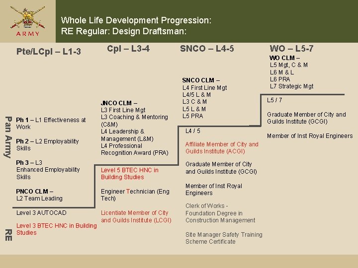 Whole Life Development Progression: RE Regular: Design Draftsman: Pte/LCpl – L 1 -3 Pan