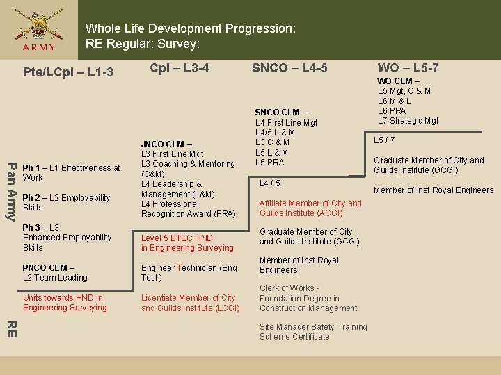 Whole Life Development Progression: RE Regular: Survey: Pte/LCpl – L 1 -3 Pan Army