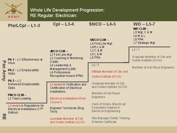 Whole Life Development Progression: RE Regular: Electrician: Pte/LCpl – L 1 -3 Pan Army