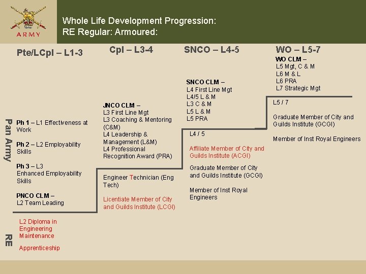 Whole Life Development Progression: RE Regular: Armoured: Pte/LCpl – L 1 -3 Pan Army