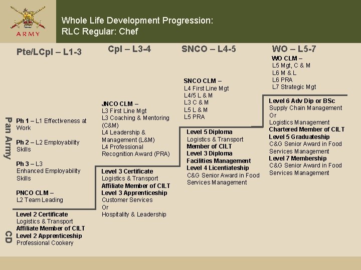 Whole Life Development Progression: RLC Regular: Chef Pte/LCpl – L 1 -3 Pan Army