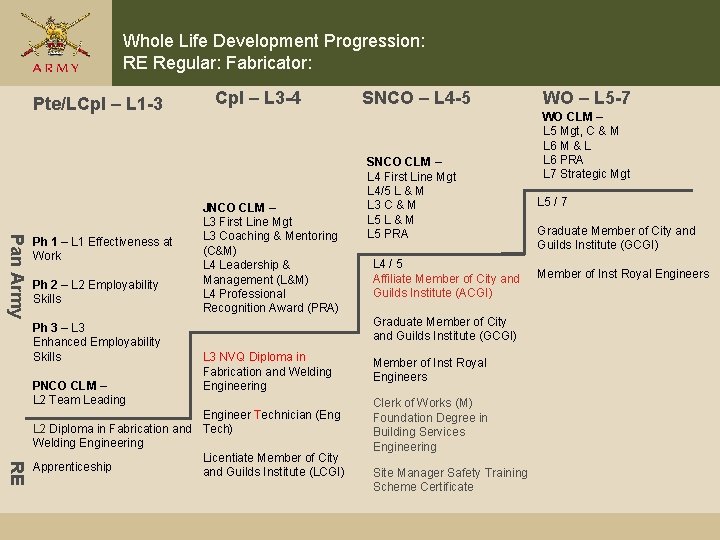 Whole Life Development Progression: RE Regular: Fabricator: Pte/LCpl – L 1 -3 Pan Army