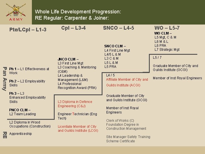Whole Life Development Progression: RE Regular: Carpenter & Joiner: Pte/LCpl – L 1 -3
