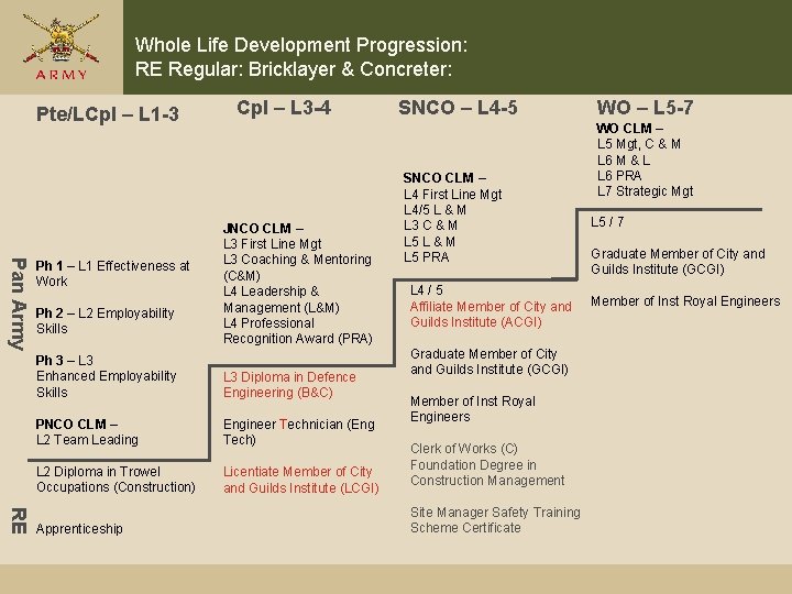 Whole Life Development Progression: RE Regular: Bricklayer & Concreter: Pte/LCpl – L 1 -3