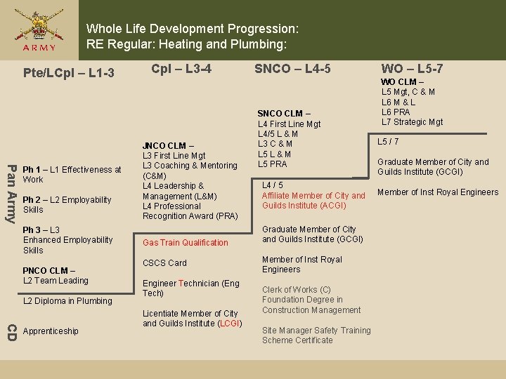 Whole Life Development Progression: RE Regular: Heating and Plumbing: Pte/LCpl – L 1 -3