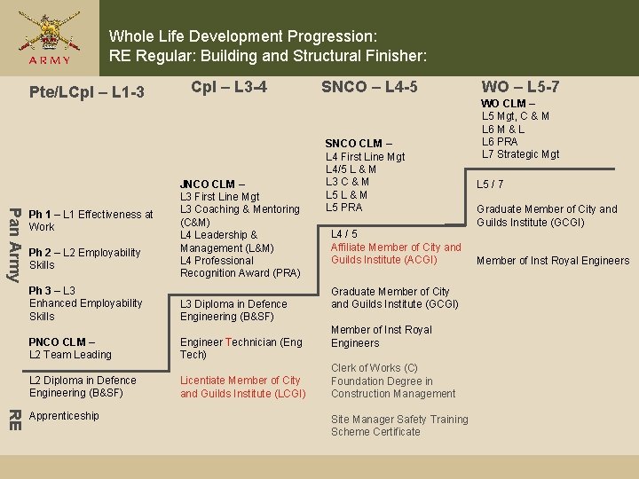 Whole Life Development Progression: RE Regular: Building and Structural Finisher: Pte/LCpl – L 1