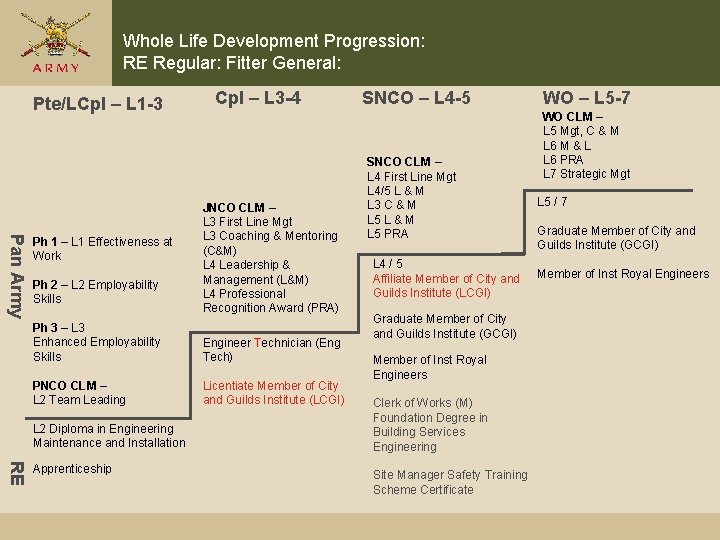 Whole Life Development Progression: RE Regular: Fitter General: Pte/LCpl – L 1 -3 Pan