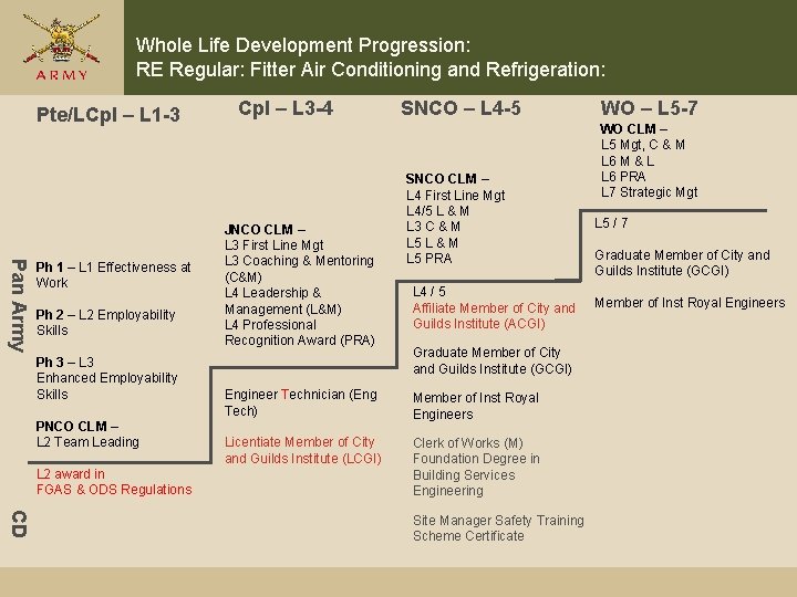 Whole Life Development Progression: RE Regular: Fitter Air Conditioning and Refrigeration: Pte/LCpl – L