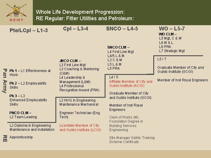 Whole Life Development Progression: RE Regular: Fitter Utilities and Petroleum: Pte/LCpl – L 1