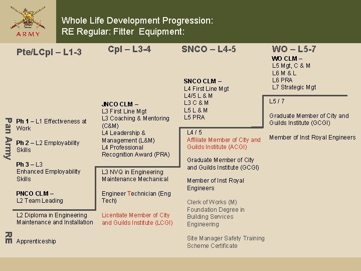 Whole Life Development Progression: RE Regular: Fitter Equipment: Pte/LCpl – L 1 -3 Pan