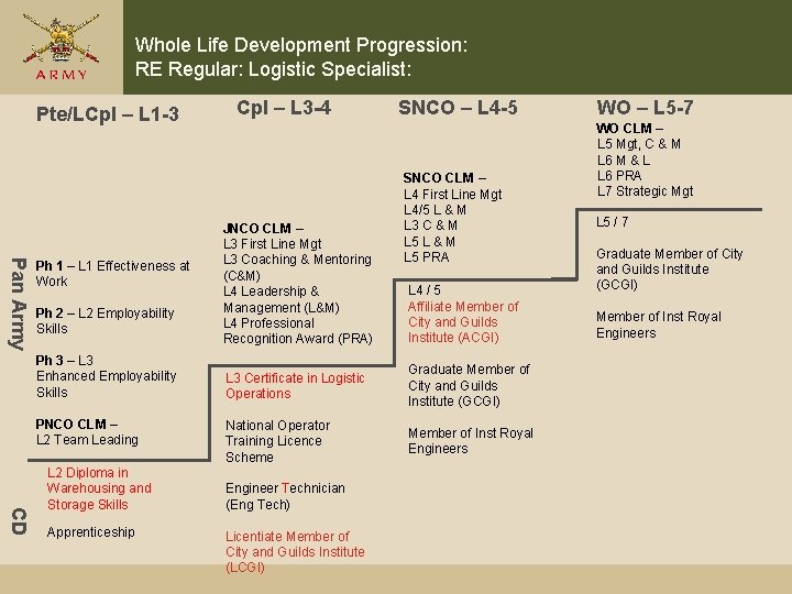 Whole Life Development Progression: RE Regular: Logistic Specialist: Pte/LCpl – L 1 -3 Pan