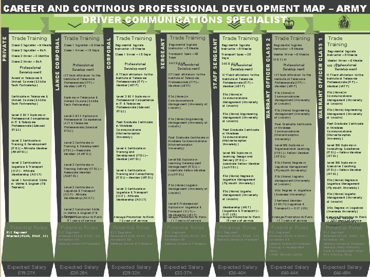 Professional Development Transport Spec – 20 Days SNCO CLM Professional Development ICTTech affiliation to