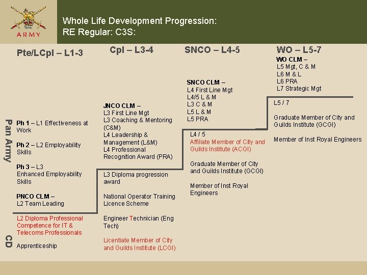 Whole Life Development Progression: RE Regular: C 3 S: Pte/LCpl – L 1 -3