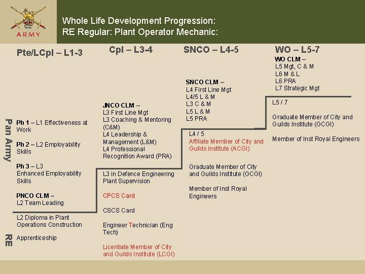 Whole Life Development Progression: RE Regular: Plant Operator Mechanic: Pte/LCpl – L 1 -3